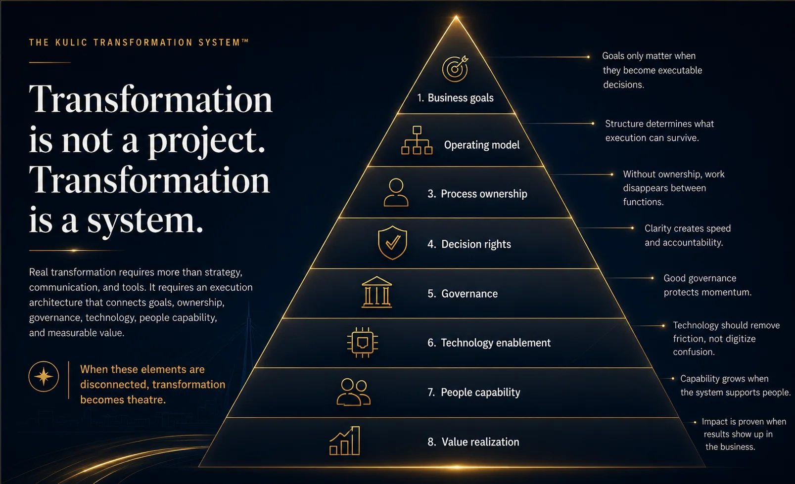 The KULIC Transformation System: eight connected layers from business goals to value realization