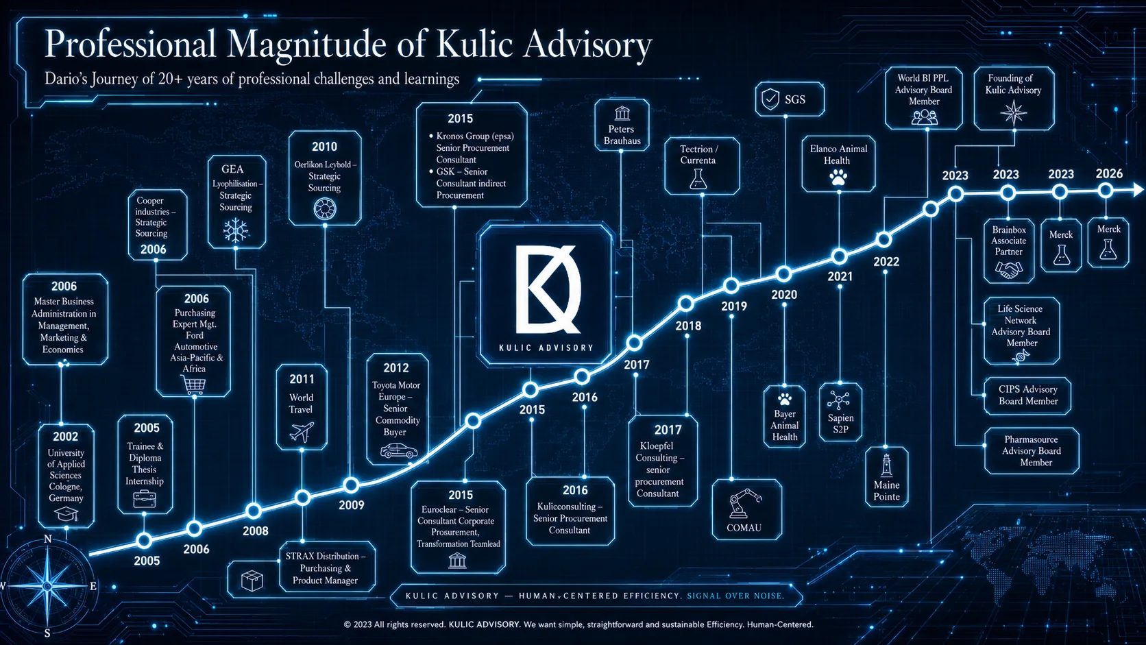Professional Magnitude of Kulic Advisory timeline showing Dario Kulic's professional journey from foundation through industrial procurement growth to advisory leadership and brand building.