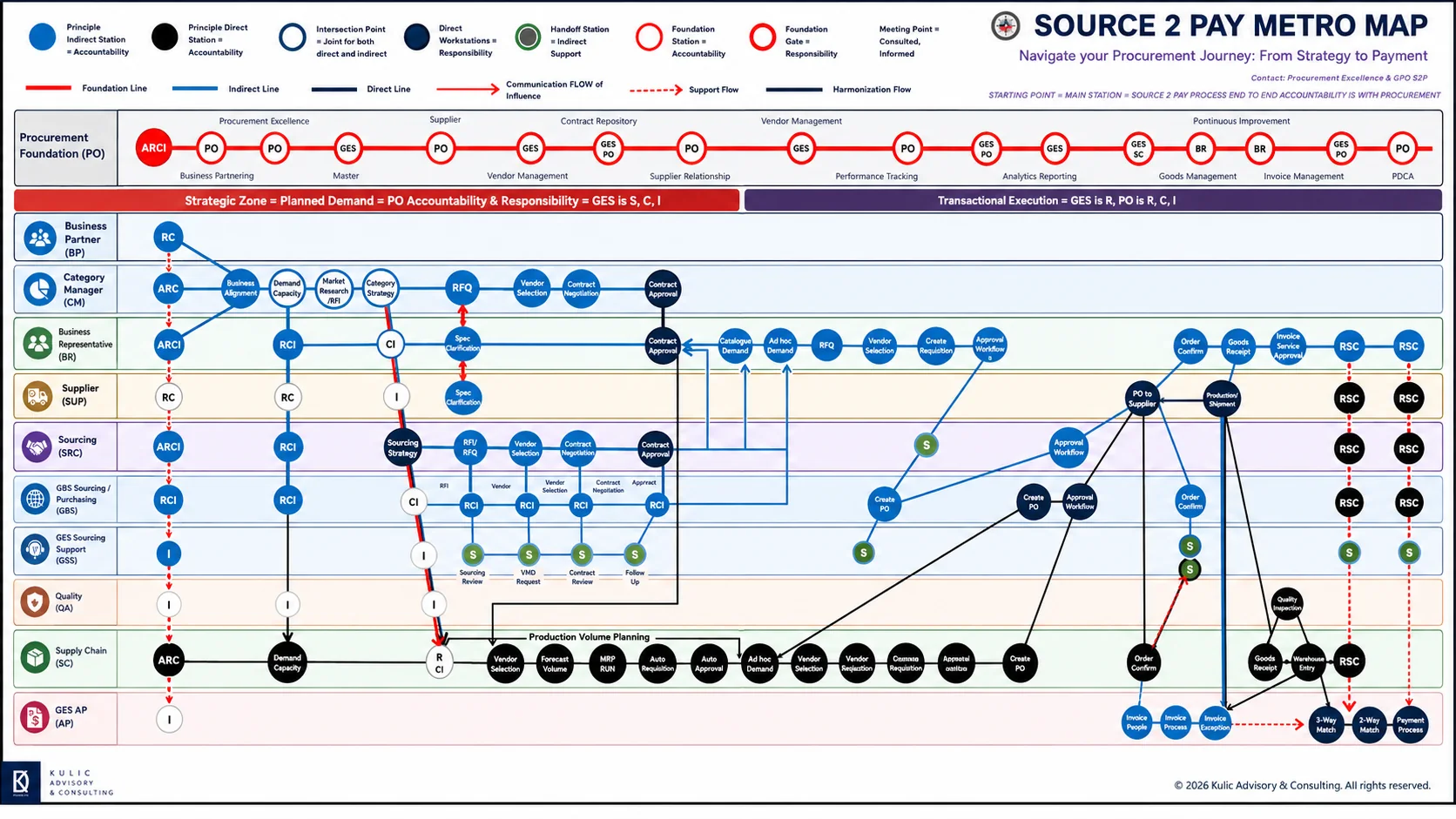 Source-to-Pay metro map: the end-to-end S2P process landscape drawn as a transit system